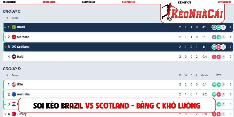 Soi kèo Brazil vs Scotland - Bảng C khó lường