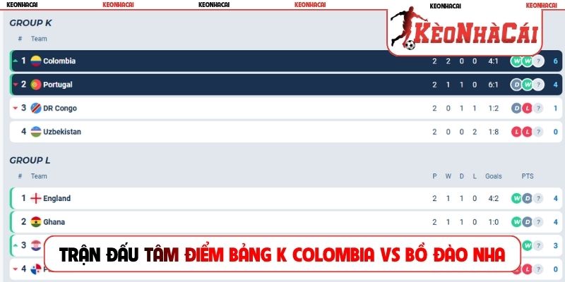 Trận đấu tâm điểm bảng K giữa Colombia vs Bồ Đào Nha
